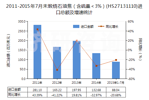 2011-2015年7月未煅燒石油焦（含硫量＜3%）(HS27131110)進(jìn)口總額及增速統(tǒng)計(jì)